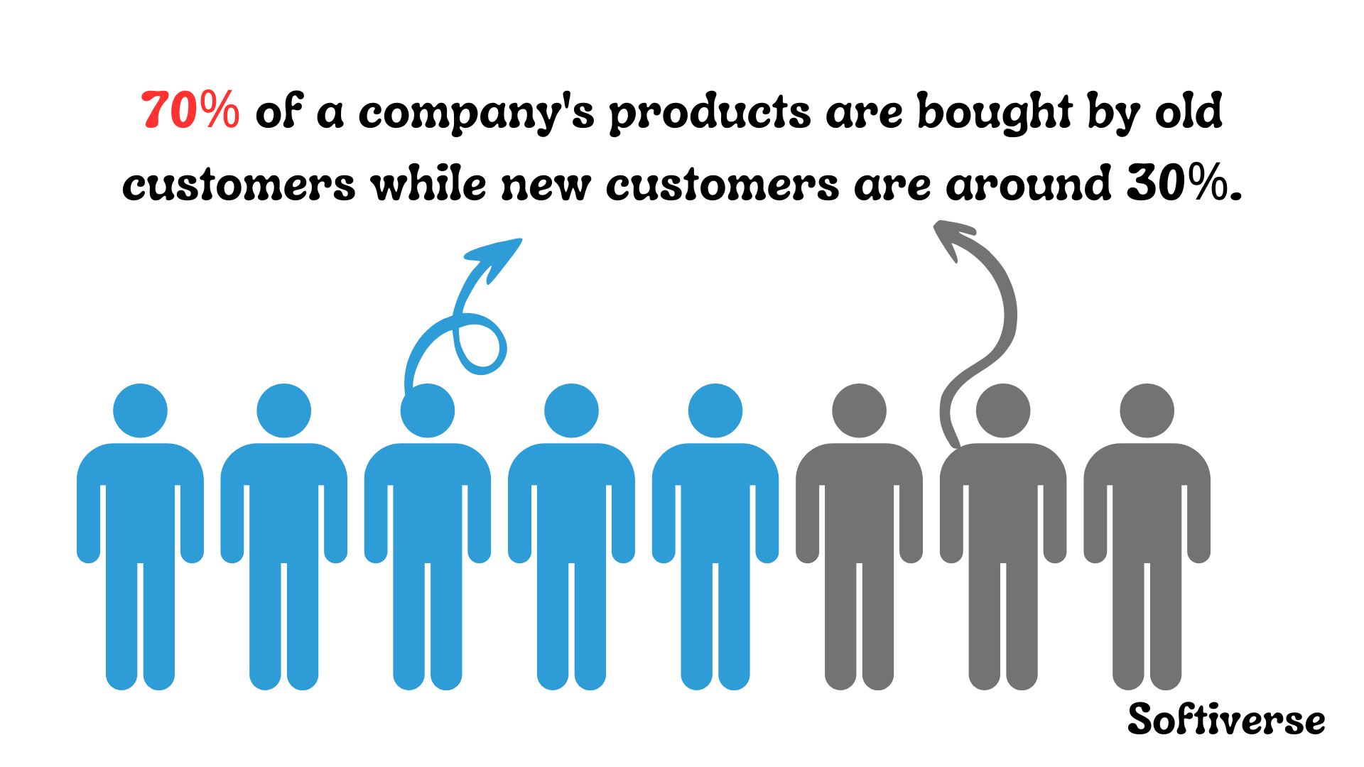 telling importance of old customer